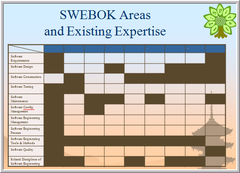 Figure 4. Mapping SWEBOK Expertise